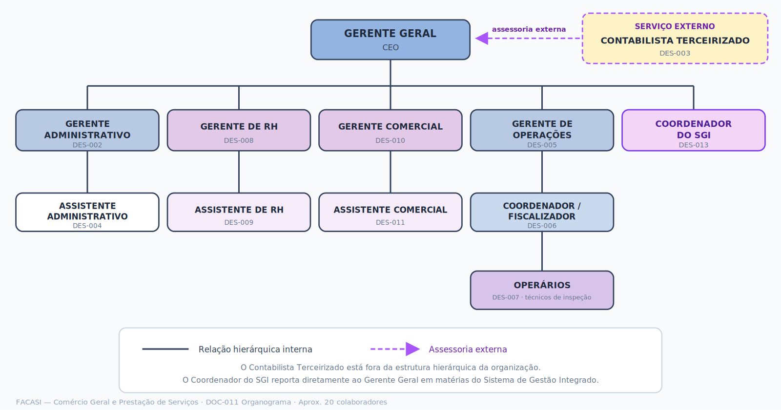 Organograma Geral